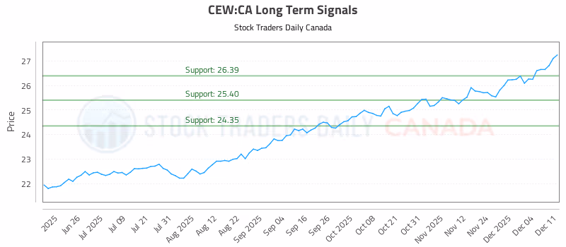Stock Chart for CEW:CA