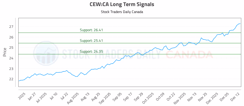 Stock Chart for CEW:CA