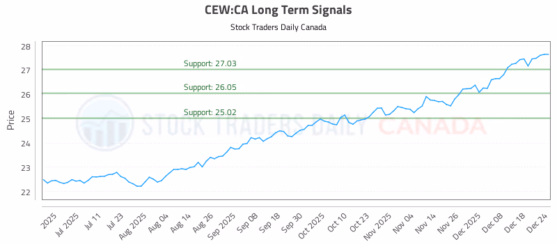 Stock Chart for CEW:CA