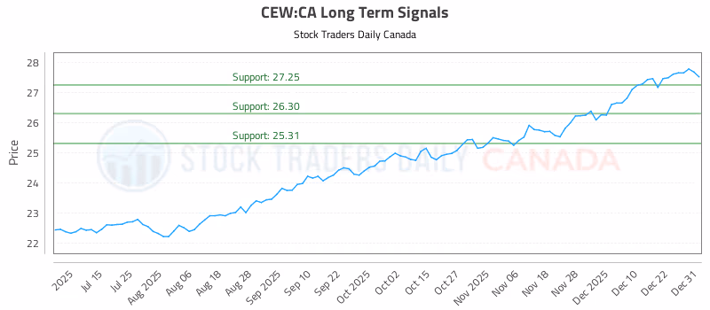Stock Chart for CEW:CA