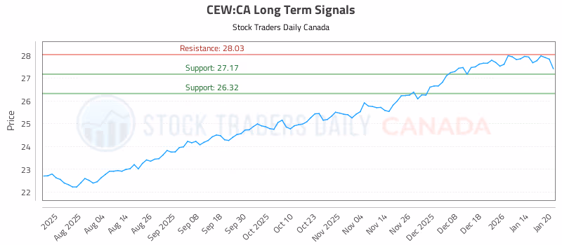 Stock Chart for CEW:CA