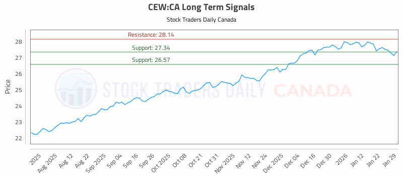 Stock Chart for CEW:CA