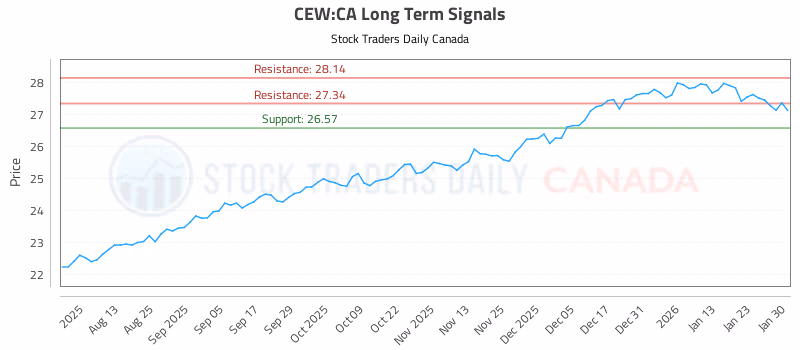 Stock Chart for CEW:CA