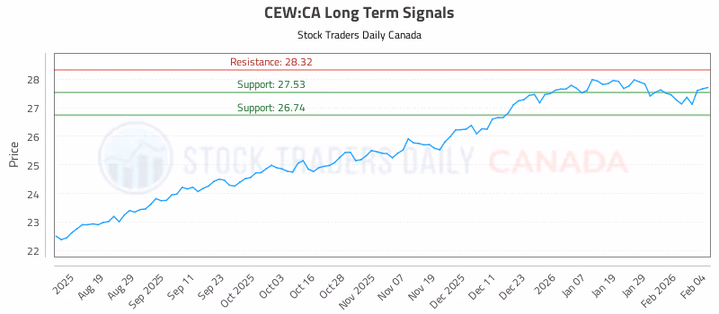 Stock Chart for CEW:CA