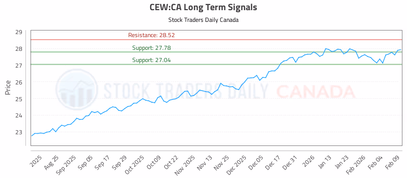 Stock Chart for CEW:CA