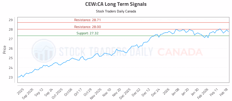 Stock Chart for CEW:CA