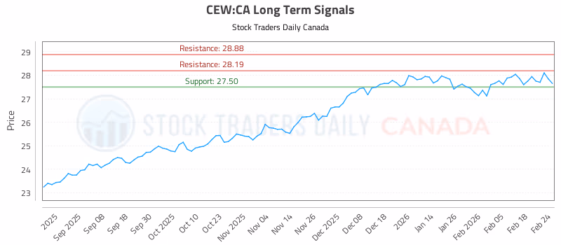 Stock Chart for CEW:CA