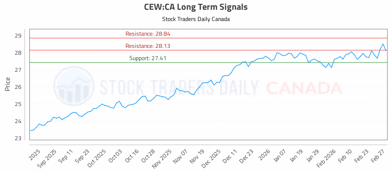 Stock Chart for CEW:CA