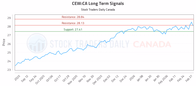 Stock Chart for CEW:CA