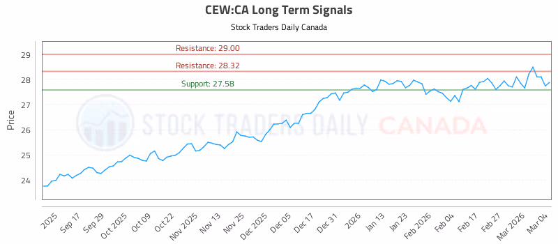 Stock Chart for CEW:CA