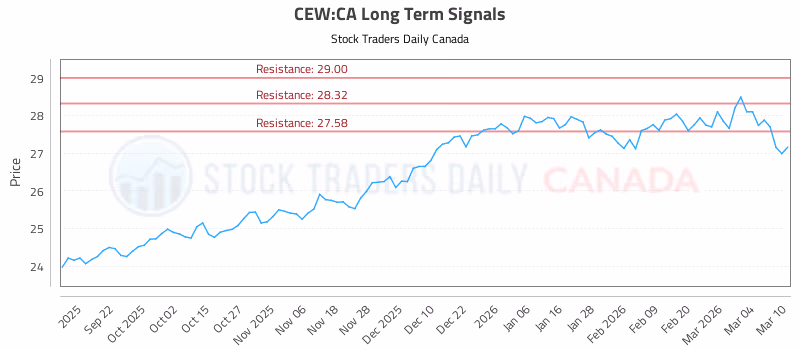 Stock Chart for CEW:CA