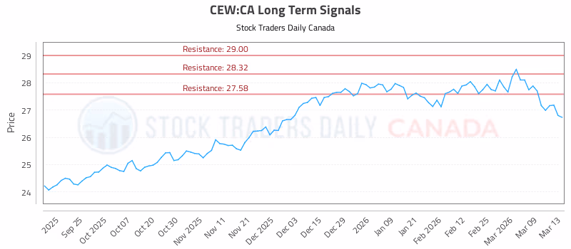 Stock Chart for CEW:CA