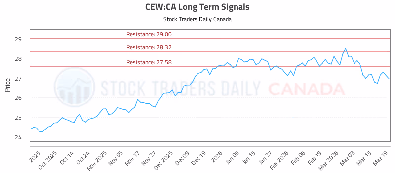 Stock Chart for CEW:CA