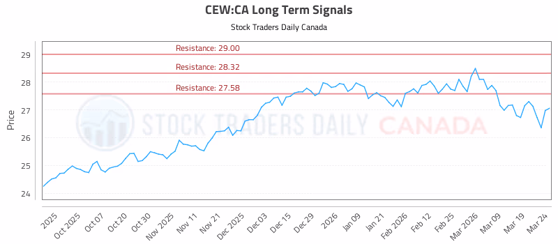 Stock Chart for CEW:CA