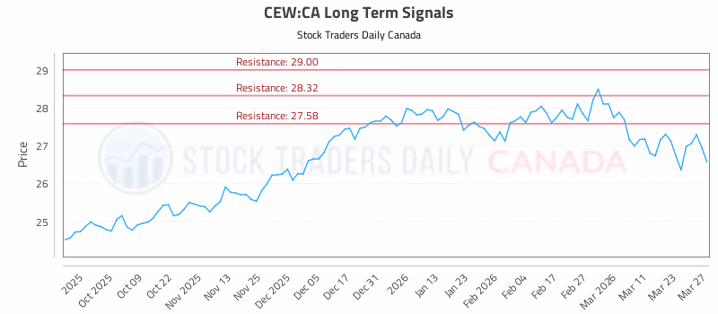 Stock Chart for CEW:CA