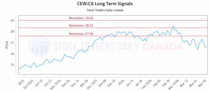 Stock Chart for CEW:CA