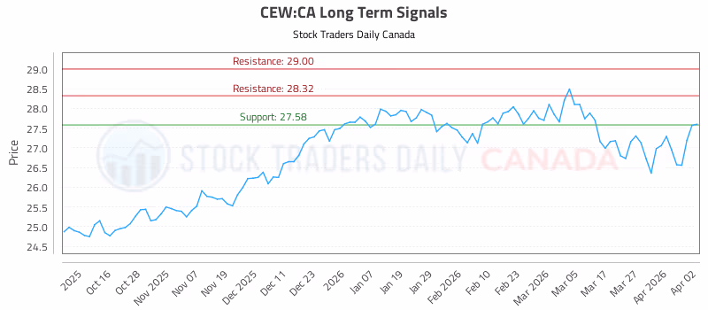 Stock Chart for CEW:CA