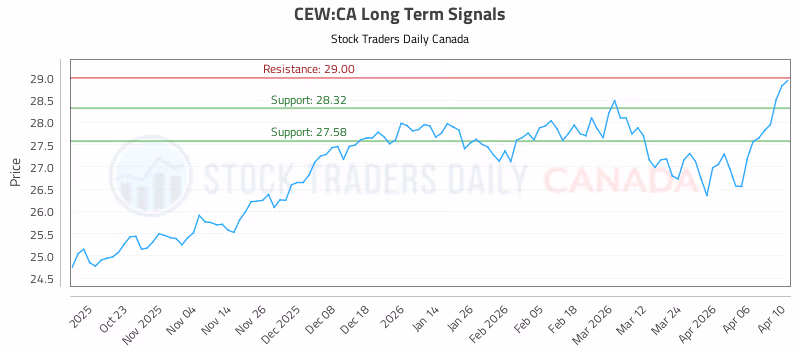 Stock Chart for CEW:CA