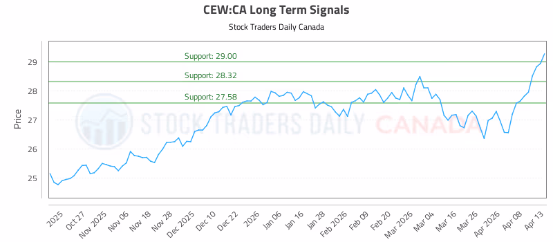 Stock Chart for CEW:CA