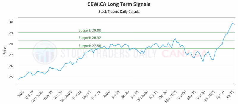 Stock Chart for CEW:CA