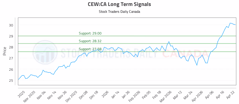 Stock Chart for CEW:CA