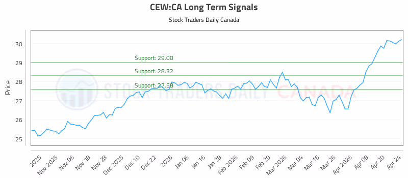 Stock Chart for CEW:CA