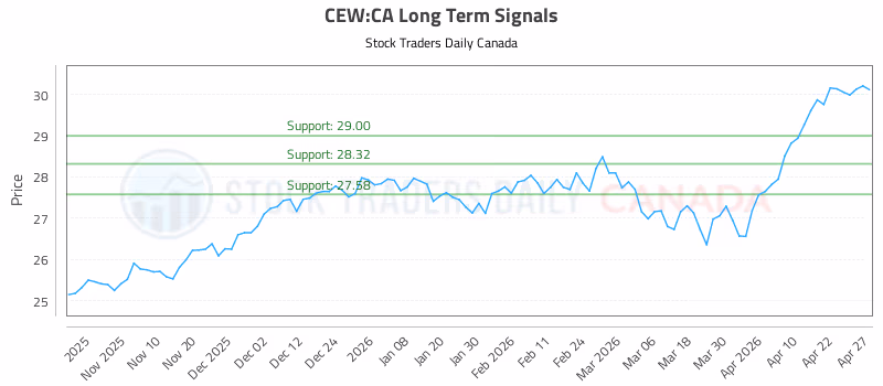 Stock Chart for CEW:CA