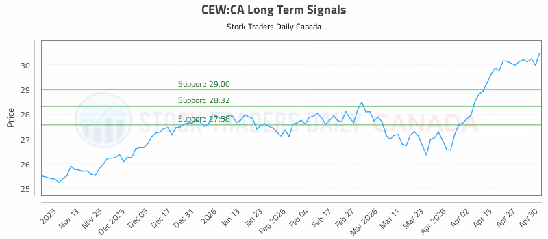 Stock Chart for CEW:CA