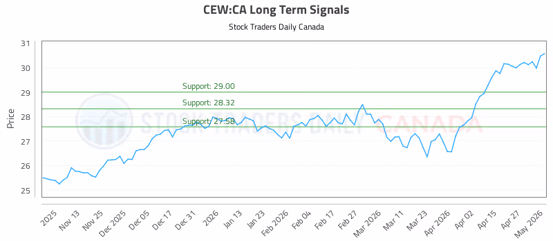 Stock Chart for CEW:CA