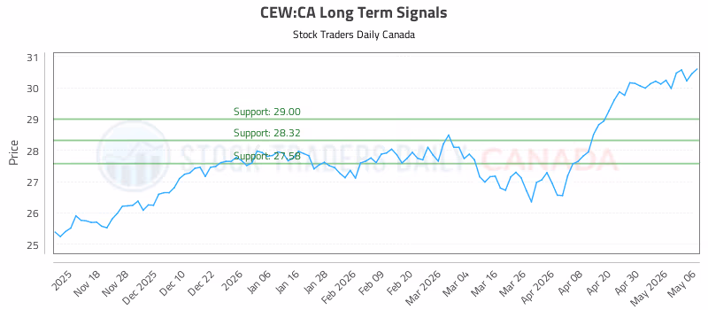 Stock Chart for CEW:CA