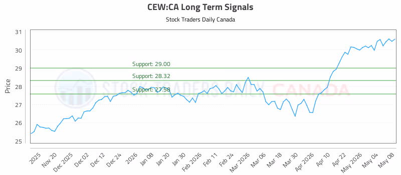 Stock Chart for CEW:CA