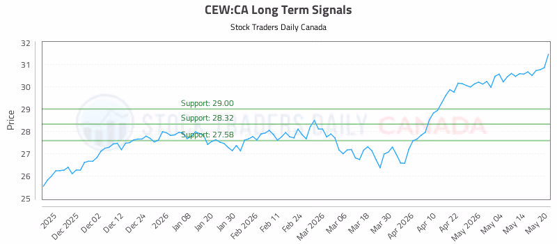 Stock Chart for CEW:CA