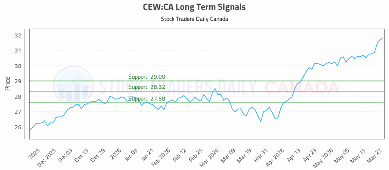 Stock Chart for CEW:CA