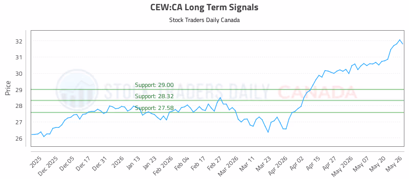 Stock Chart for CEW:CA