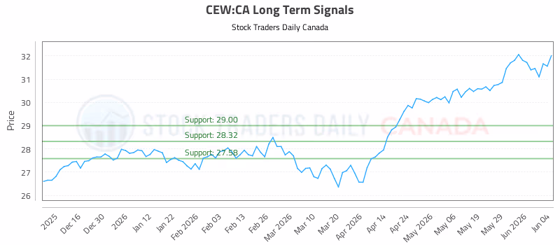 Stock Chart for CEW:CA