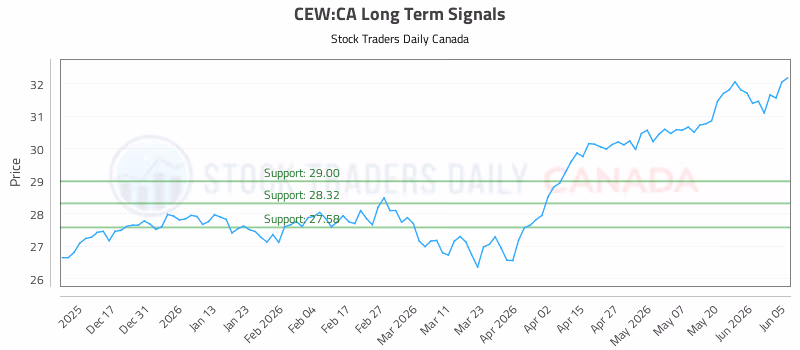 Stock Chart for CEW:CA
