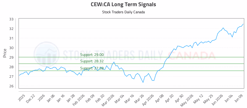 Stock Chart for CEW:CA