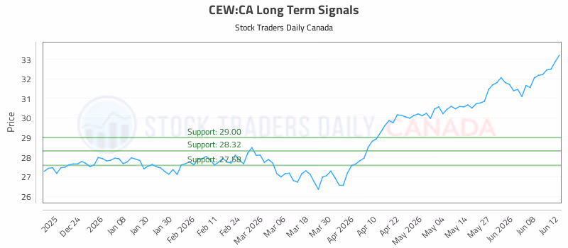 Stock Chart for CEW:CA