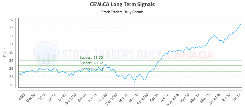 Stock Chart for CEW:CA