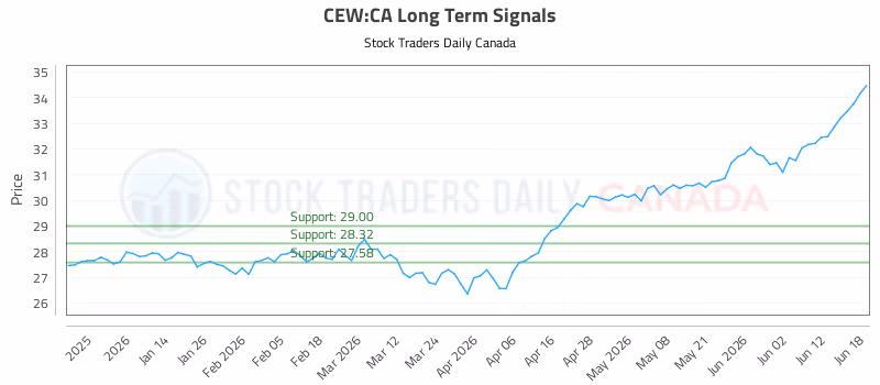 Stock Chart for CEW:CA
