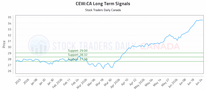 Stock Chart for CEW:CA