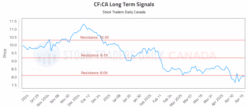 Stock Chart for CF:CA