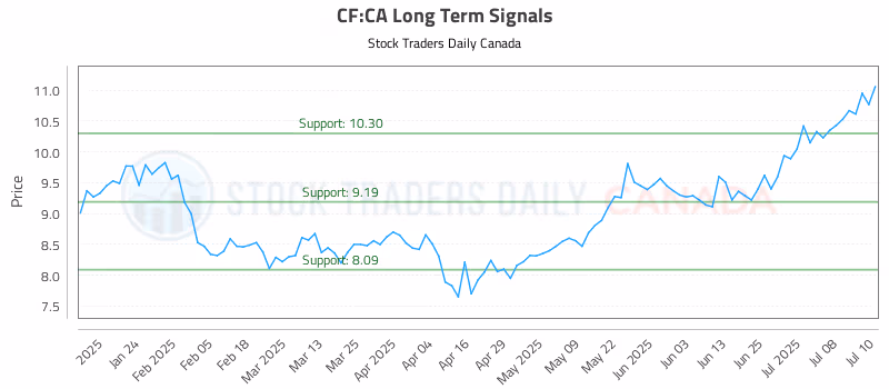 Stock Chart for CF:CA
