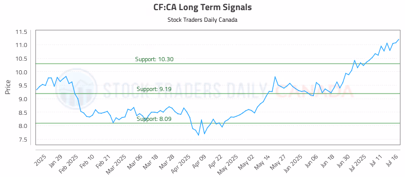Stock Chart for CF:CA