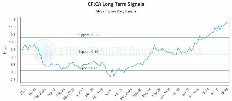 Stock Chart for CF:CA