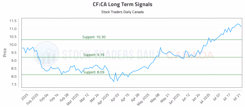 Stock Chart for CF:CA