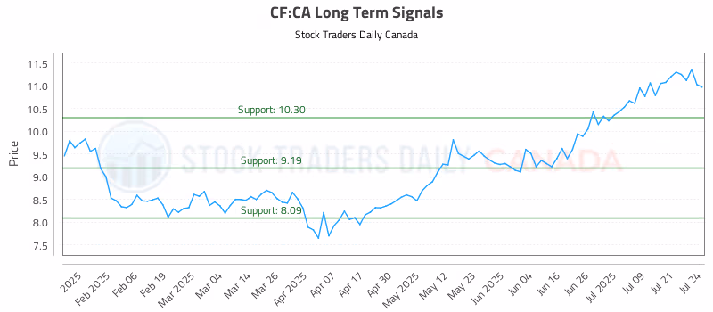Stock Chart for CF:CA
