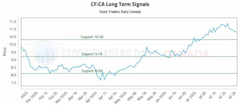 Stock Chart for CF:CA