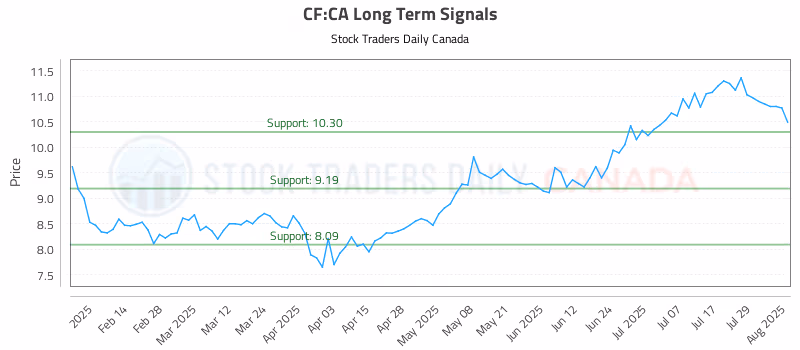 Stock Chart for CF:CA