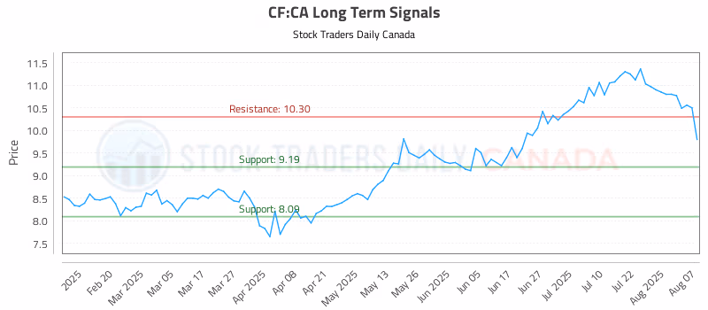 Stock Chart for CF:CA